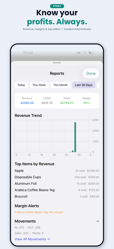Stoqly Reports — know your profits, always